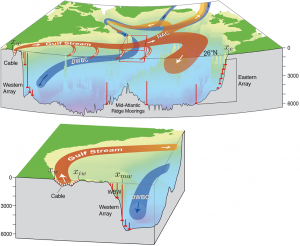 A schematic of the North Atlantic Ocean circulation (Credit: Buckley et al)